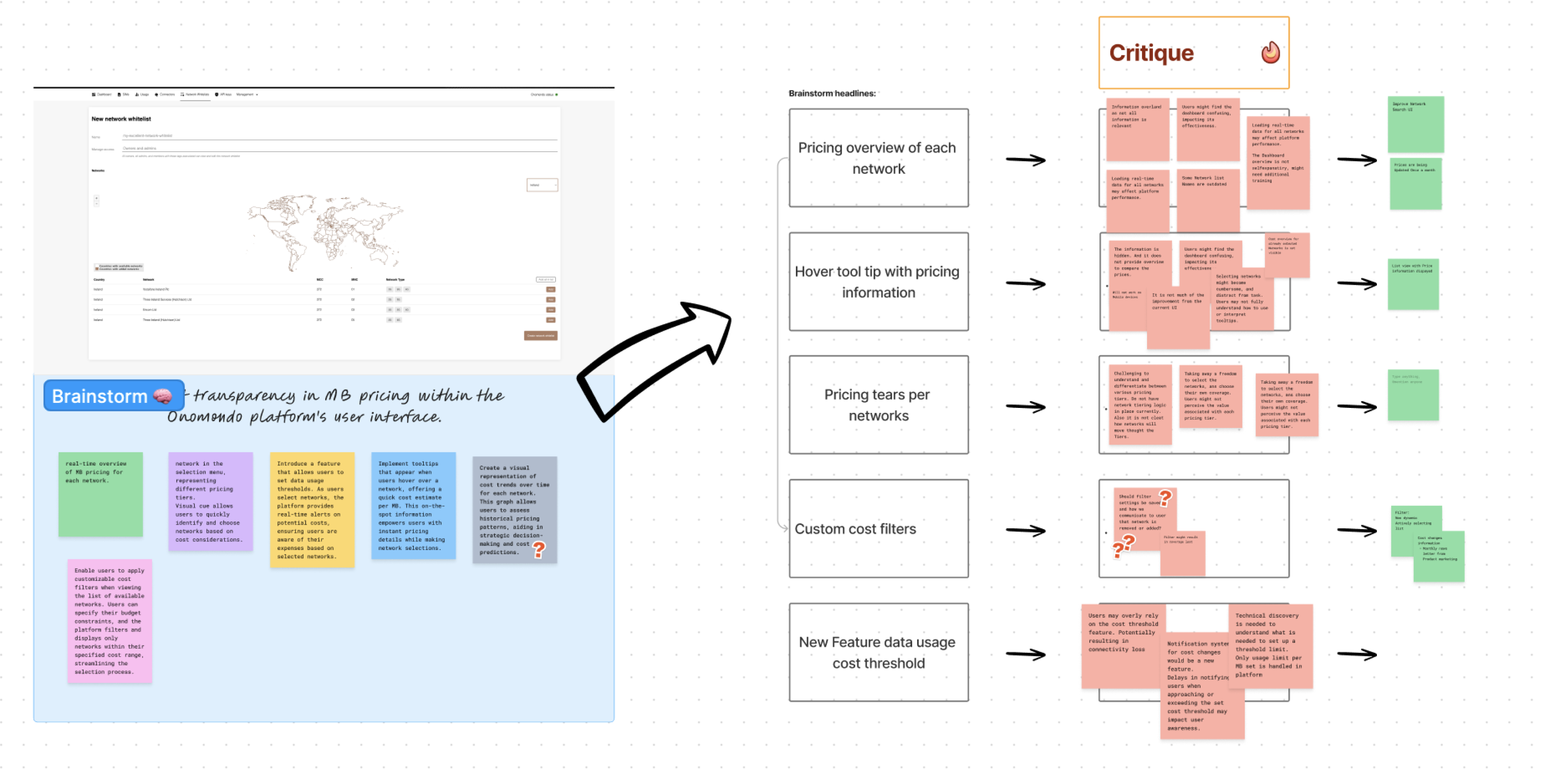 FigJam brainstorming session. Left: screenshot of the legacy New network whitelist screen with a sticky-note brainstorm below about transparency in MB pricing (real-time overview, tiered selection, on-hover cost tooltips, cost threshold alerts, customisable cost filters, cost trend visualisation). Middle: five brainstorm headlines grouped (Pricing overview per network, Hover tooltip with pricing, Pricing tiers per network, Custom cost filters, New feature data usage cost threshold). Right: red critique sticky notes under each, then green synthesis notes suggesting an improved network search UI and a list view with price information.