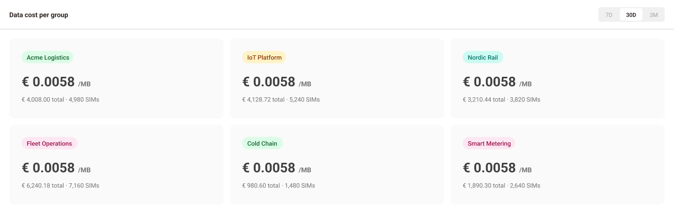 Data cost per group card view with MB rates, monthly totals and SIM counts for Acme Logistics, IoT Platform, Nordic Rail, Fleet Operations, Cold Chain and Smart Metering
