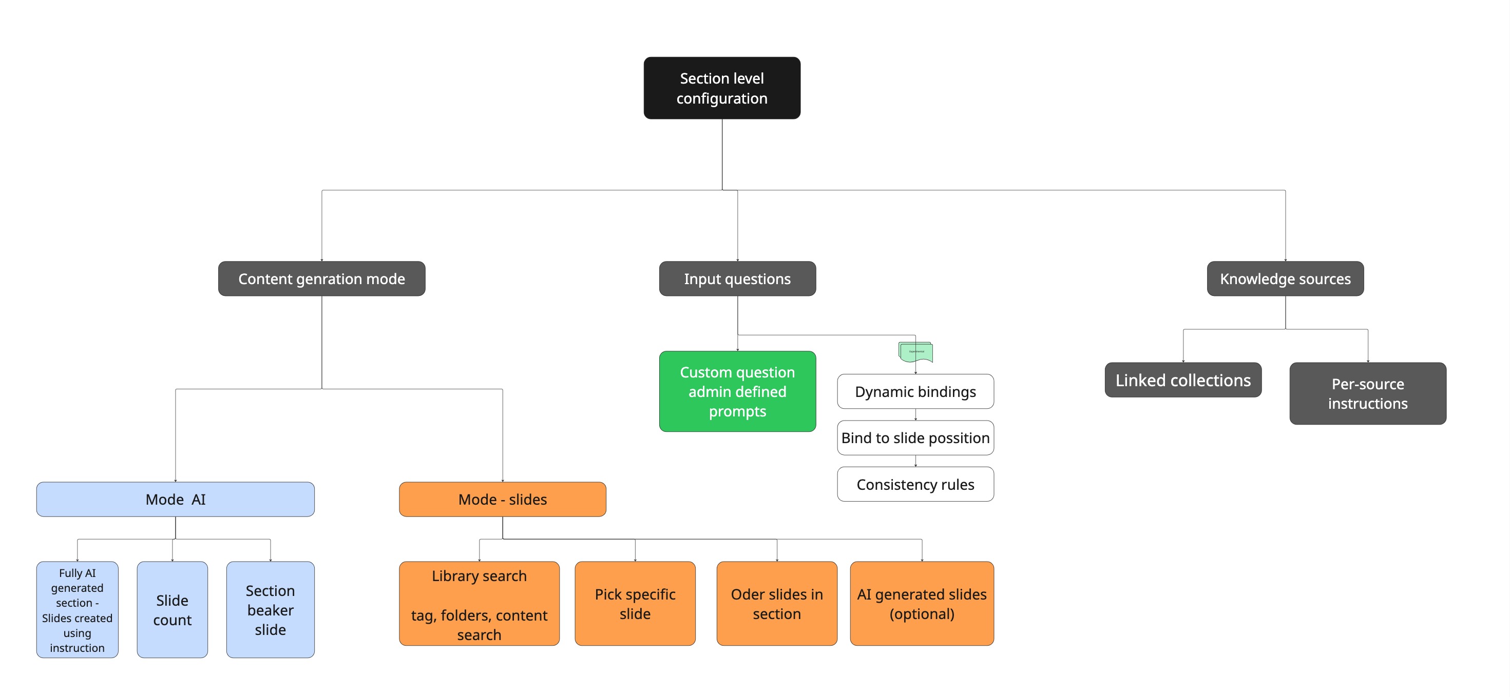 Feature map of section-level configuration. Three branches: Content generation mode (split into Mode AI with fully AI-generated section, slide count, section breaker slide; and Mode slides with library search, pick specific slide, order slides in section, optional AI-generated slides), Input questions (custom admin-defined prompts, plus experimental dynamic bindings with bind to slide position and consistency rules), and Knowledge sources (linked collections and per-source instructions).