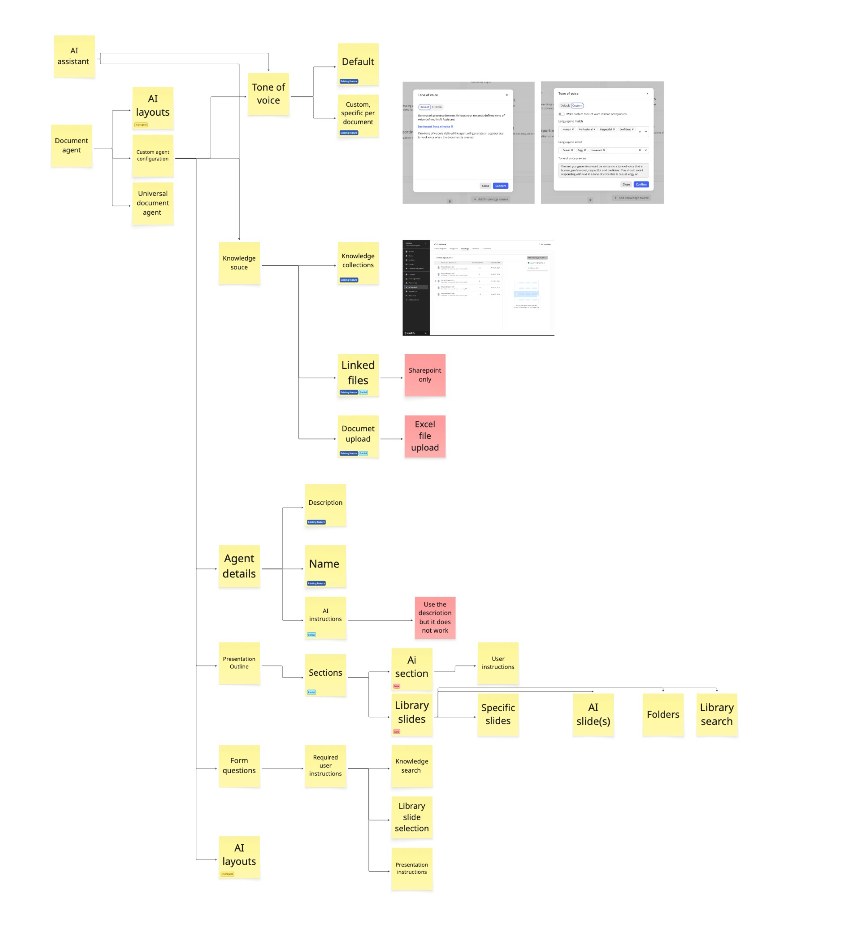 Miro board feature map showing the existing Templafy AI capabilities (centrally controlled AI assistant, knowledge source configuration) and how each piece feeds into the custom document agent configuration.