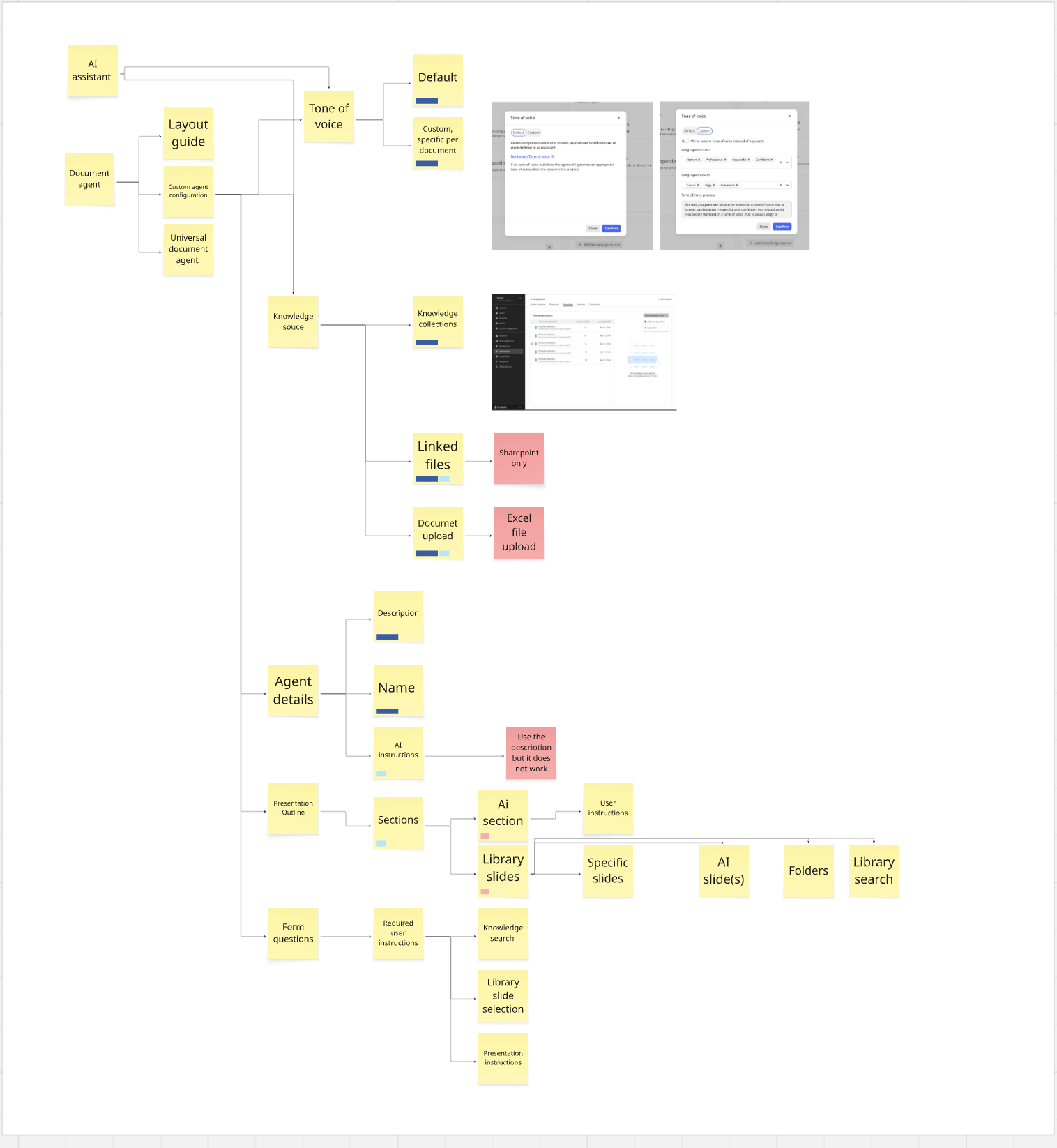 Feature map of the document agent: layout guide, tone of voice, knowledge sources, sections and smart slide selection, connected to the agent configuration.