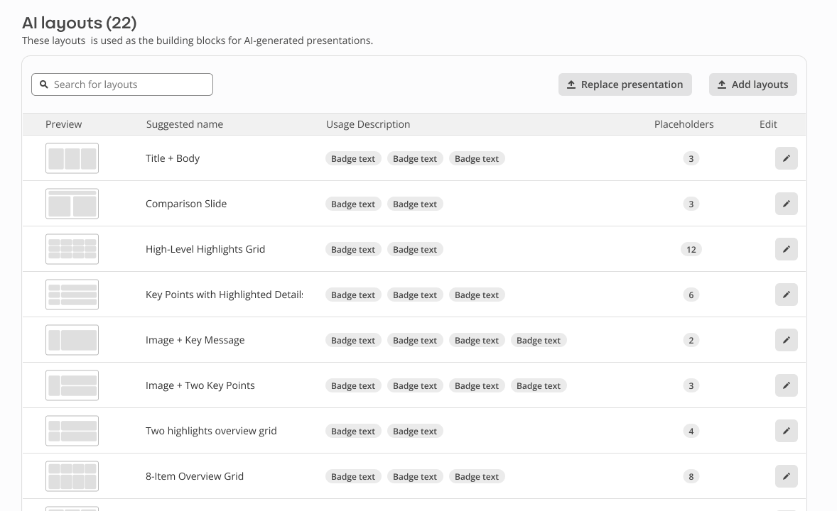 AI layouts as a table: preview, suggested name, usage badges, placeholder count and edit button.