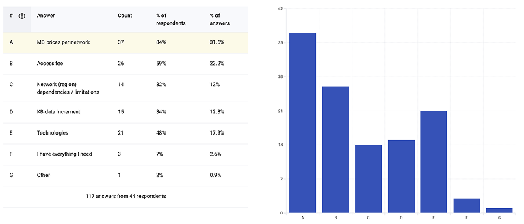 Survey results table and bar chart. 117 answers from 44 respondents. A: MB prices per network 84%, B: Access fee 59%, E: Technologies 48%, D: KB data increment 34%, C: Network region dependencies 32%, F: I have everything I need 7%, G: Other 2%.