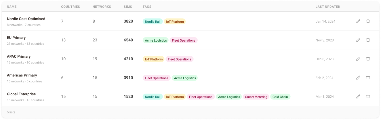 Network Lists table: Nordic Cost-Optimised, EU Primary, APAC Primary, Americas Primary and Global Enterprise with country, network, SIM counts and user group tags