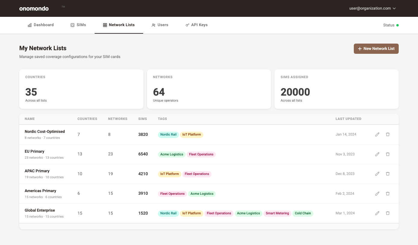 My Network Lists page on a scaling account: five lists across 35 countries and 64 networks, assigned to 20,000 SIMs, each with its own tags