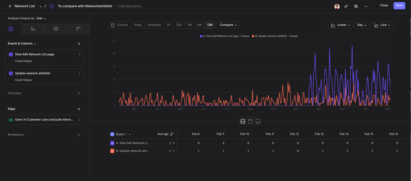 Mixpanel analytics over twelve months. Orange line: Update network whitelist, the existing event covering all whitelist changes. Purple line: View Edit Network List page, pageviews on the redesigned editing experience introduced in October. Purple rises and sustains after launch while orange continues its normal pattern.